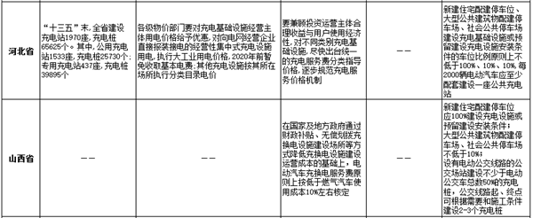 24省市充电基础设施规划已出台 如何推动落实有待完善