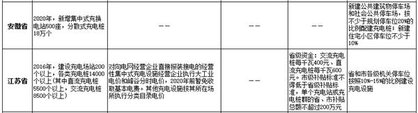 24省市充电基础设施规划已出台 如何推动落实有待完善