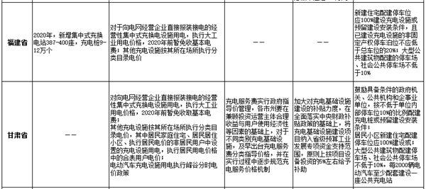 24省市充电基础设施规划已出台 如何推动落实有待完善