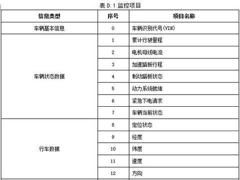 工信部发布《电动客车安全技术条件》（征求意见稿）意见