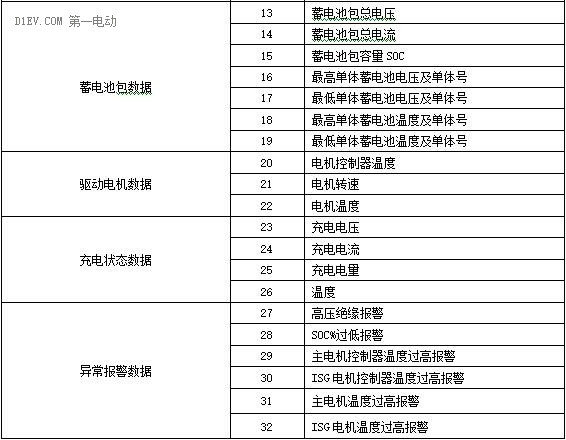 工信部发布《电动客车安全技术条件》（征求意见稿）意见