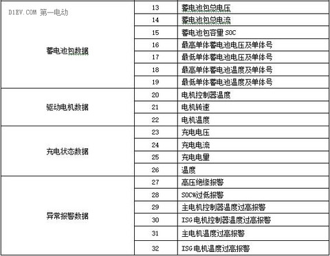 工信部发布《电动客车安全技术条件》（征求意见稿）意见