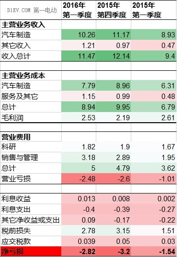 第一电动网新闻图片