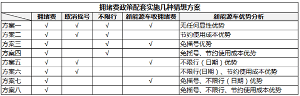如果北京收擁堵費了 你還愿意買新能源汽車嗎？
