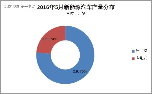 中汽协：持续稳增长 5月新能源汽车产量攀升至3.7万辆