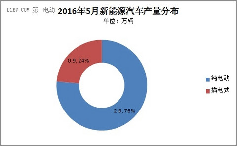 中汽协：持续稳增长 5月新能源汽车产量攀升至3.7万辆