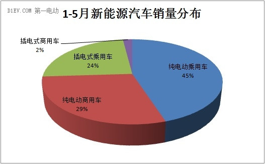 中汽协：持续稳增长 5月新能源汽车产量攀升至3.7万辆