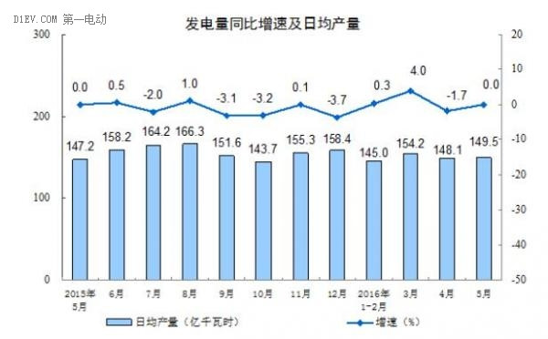 国家统计局：5月新能源汽车产量达5.4万辆 累计已经超过20万辆