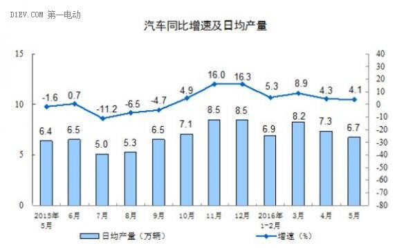 国家统计局：5月新能源汽车产量达5.4万辆 累计已经超过20万辆