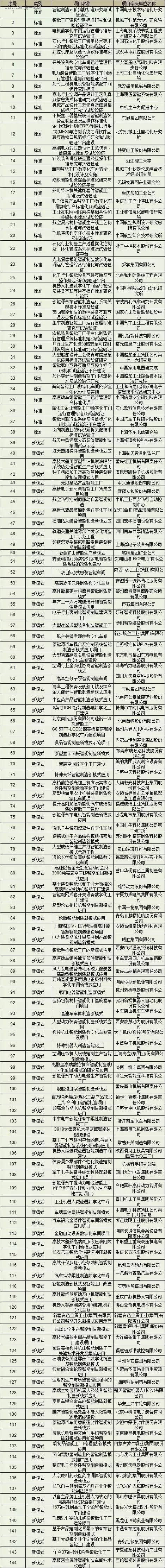 新能源领域8个项目入选工信部智能制造项目