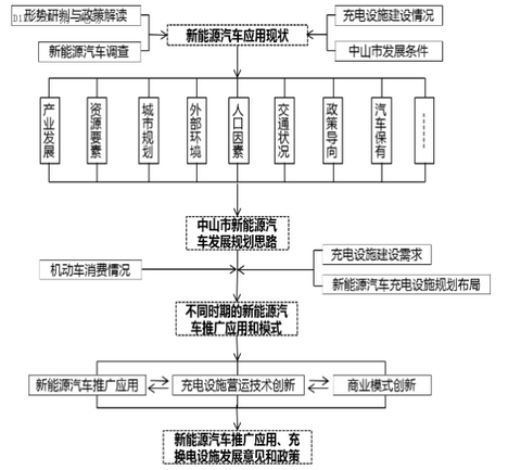 中山市发布新能源车推广意见征求稿 七大补贴策略将配套实施