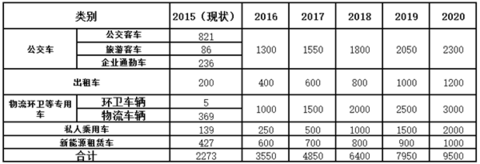 中山市发布新能源车推广意见征求稿 七大补贴策略将配套实施