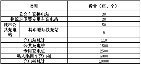 中山市发布新能源车推广意见征求稿 七大补贴策略将配套实施