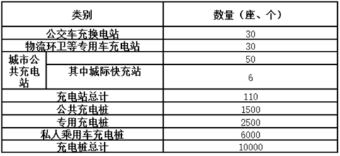 中山市发布新能源车推广意见征求稿 七大补贴策略将配套实施