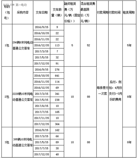 深圳将采购2919台新能源公交客车 招标公告已发布