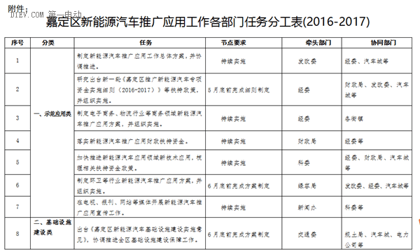 上海市嘉定區擬三級補貼新能源汽車 2017年完成11000輛推廣目標