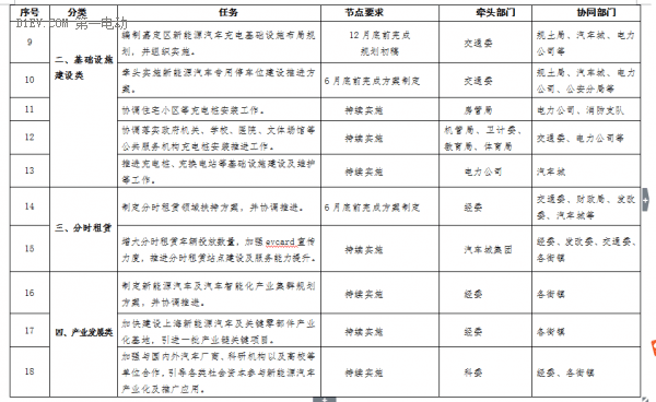 上海市嘉定區擬三級補貼新能源汽車 2017年完成11000輛推廣目標