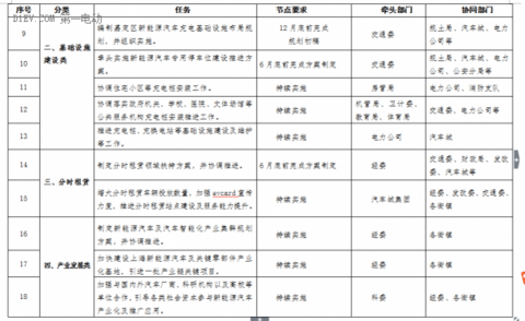 上海市嘉定区拟三级补贴新能源汽车 2017年完成11000辆推广目标