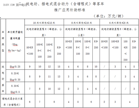 南京市发布2016新能源汽车推广计划及补贴实施细则