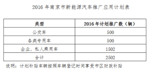 南京市发布2016新能源汽车推广计划及补贴实施细则
