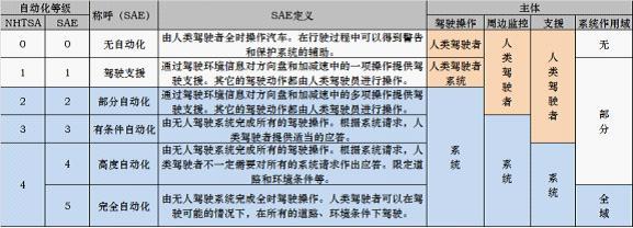 別以為智能駕駛很牛X，你自己的車也有智能——一張圖了解智能駕駛的分級