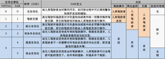 别以为智能驾驶很牛X，你自己的车也有智能——一张图了解智能驾驶的分级