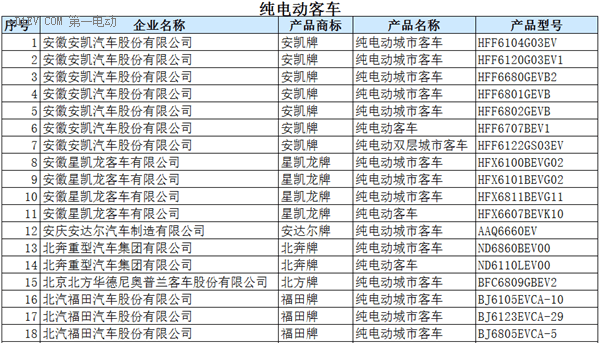 工信部：396款新能源車入選《道路機(jī)動(dòng)車輛生產(chǎn)企業(yè)及產(chǎn)品公告》(第286批)