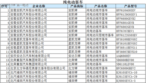 工信部：396款新能源车入选《道路机动车辆生产企业及产品公告》(第286批)
