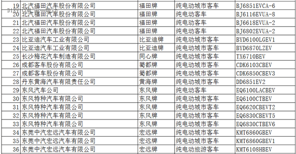 工信部：396款新能源车入选《道路机动车辆生产企业及产品公告》(第286批)