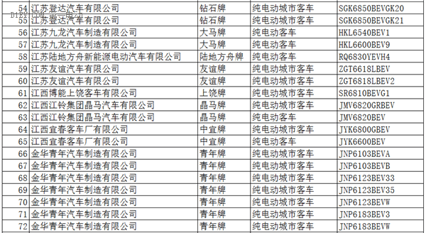 工信部：396款新能源车入选《道路机动车辆生产企业及产品公告》(第286批)