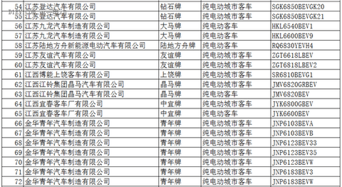 工信部：396款新能源车入选《道路机动车辆生产企业及产品公告》(第286批)