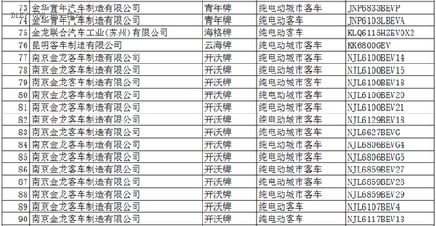 工信部：396款新能源车入选《道路机动车辆生产企业及产品公告》(第286批)