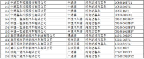 工信部：396款新能源车入选《道路机动车辆生产企业及产品公告》(第286批)