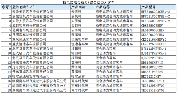 工信部：396款新能源车入选《道路机动车辆生产企业及产品公告》(第286批)