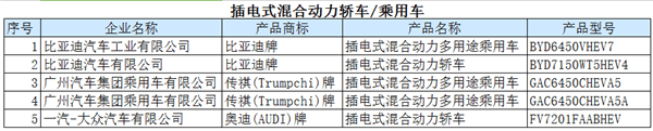 工信部：396款新能源車入選《道路機(jī)動(dòng)車輛生產(chǎn)企業(yè)及產(chǎn)品公告》(第286批)