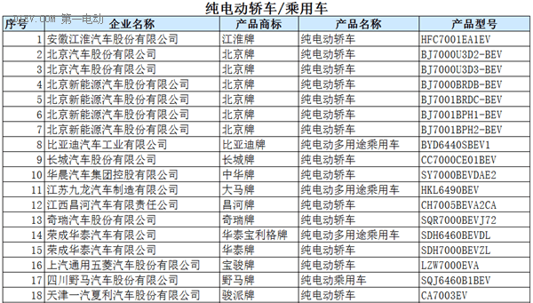 工信部：396款新能源车入选《道路机动车辆生产企业及产品公告》(第286批)