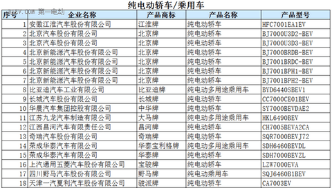 工信部：396款新能源车入选《道路机动车辆生产企业及产品公告》(第286批)
