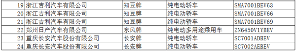 工信部：396款新能源車入選《道路機(jī)動(dòng)車輛生產(chǎn)企業(yè)及產(chǎn)品公告》(第286批)