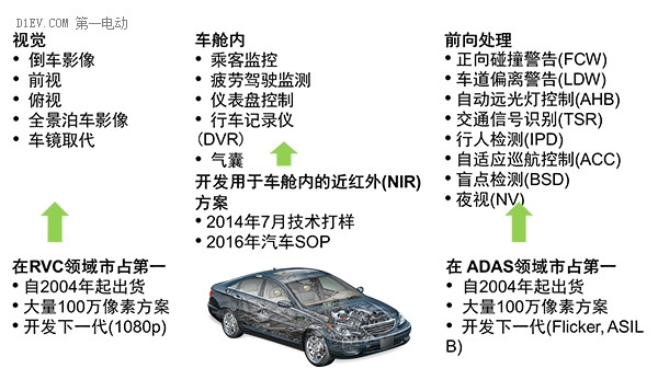 汽车图像传感将成标配 提升行车安全和驾乘体验