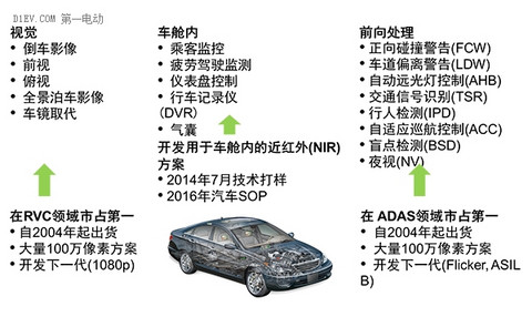 汽车图像传感将成标配 提升行车安全和驾乘体验