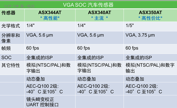 汽车图像传感将成标配 提升行车安全和驾乘体验