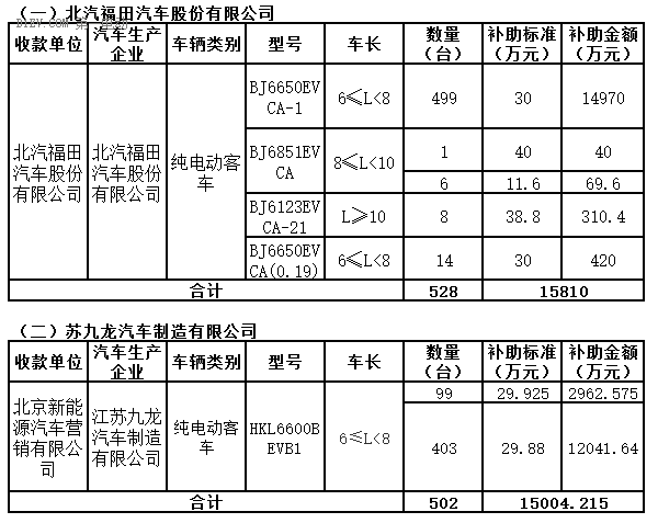 北京第二批地補(bǔ)發(fā)布 補(bǔ)貼1030輛純電動(dòng)客車資金超3億