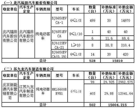 北京第二批地补发布 补贴1030辆纯电动客车资金超3亿