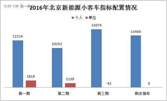 北京今年新能源車個人指標(biāo)僅剩1.3萬個 單位指標(biāo)已用完