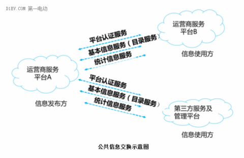 中电联：电动汽车充换电服务信息交换标准征求意见稿