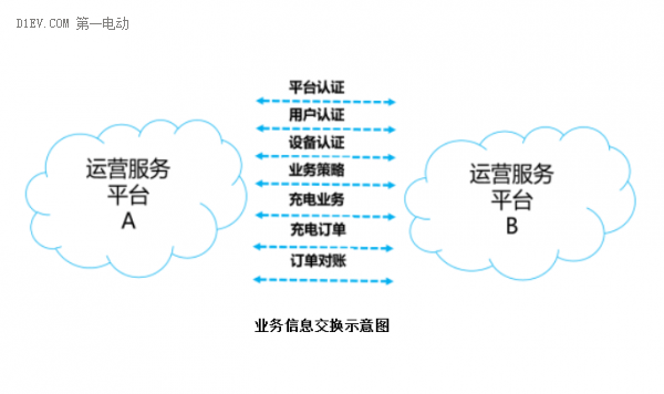 中电联：电动汽车充换电服务信息交换标准征求意见稿