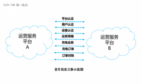 中电联：电动汽车充换电服务信息交换标准征求意见稿