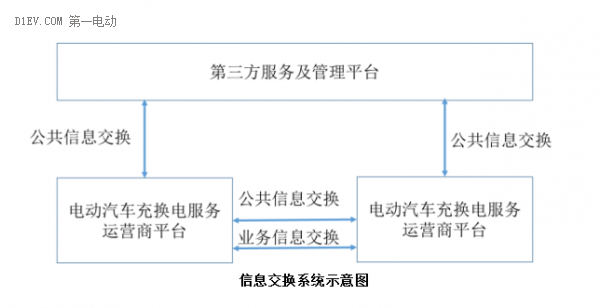 中电联：电动汽车充换电服务信息交换标准征求意见稿