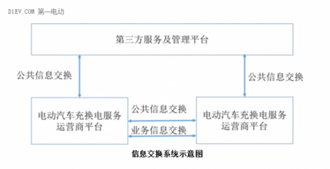 中电联：电动汽车充换电服务信息交换标准征求意见稿