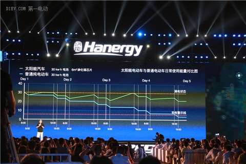 汉能：31.6%的GaAs太阳能芯片能带来汽车动力能源变革吗